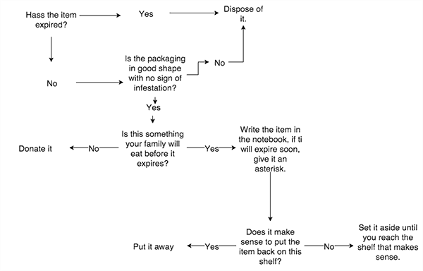 Pantry Flow Chart